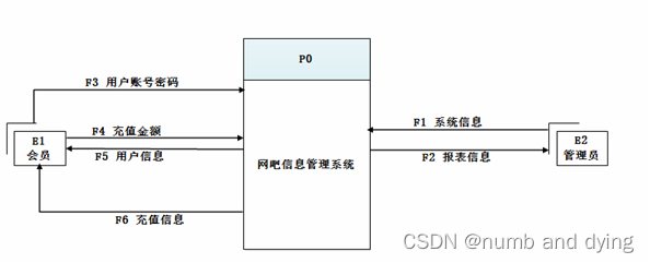 Database design of Internet cafe management system